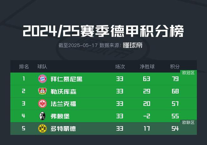 FB体育注册网址-多特蒙德主场击败对手，保持榜首位置