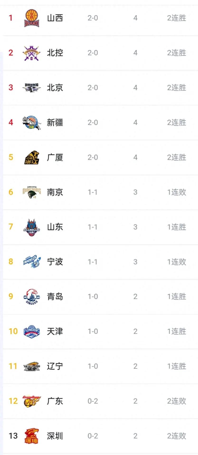 广东队主场负于山东，遭遇连败