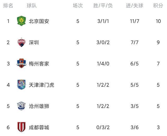 汉诺威取得反超胜利，积分榜位置变化