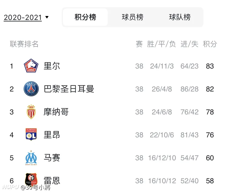 里尔主场大胜，积分榜逐渐攀升