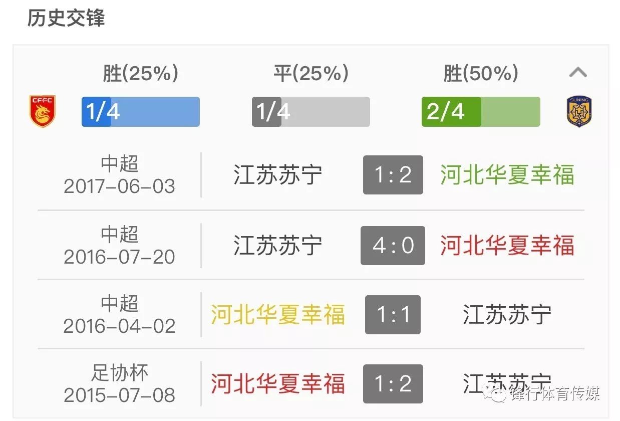 FB体育注册网址-苏宁击败华夏幸福，继续稳固排名