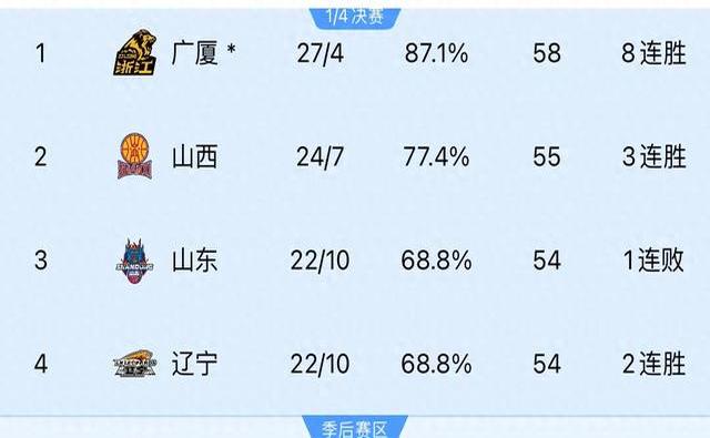 广东不敌新疆，遭遇两连败