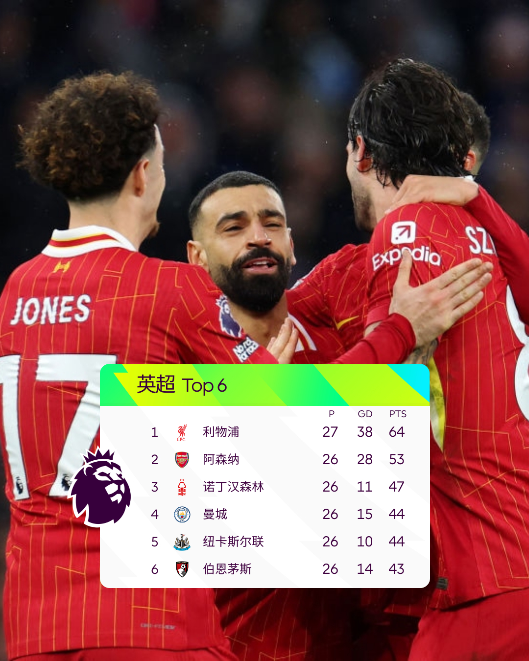 包含利物浦客场险胜热刺，登顶联赛积分榜的词条
